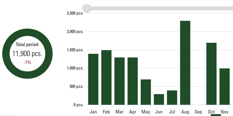 Green column chart showing the individual order quantities, divided into months